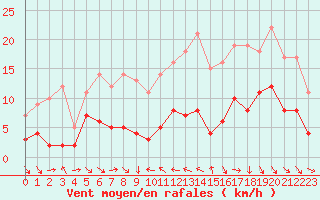 Courbe de la force du vent pour Tours (37)