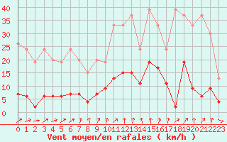 Courbe de la force du vent pour La Fretaz (Sw)