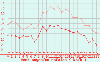Courbe de la force du vent pour Carcassonne (11)