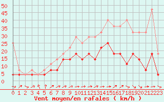 Courbe de la force du vent pour Emden-Koenigspolder