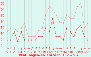 Courbe de la force du vent pour Talarn