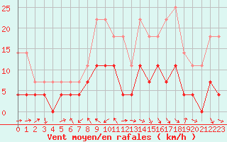 Courbe de la force du vent pour Kvikkjokk Arrenjarka A