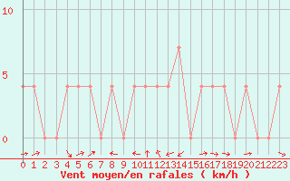 Courbe de la force du vent pour Groebming