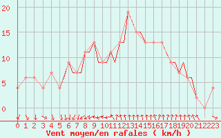 Courbe de la force du vent pour Bournemouth (UK)