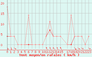 Courbe de la force du vent pour Kongsberg Iv