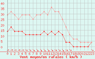 Courbe de la force du vent pour Gladhammar