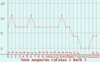 Courbe de la force du vent pour Kuusamo Oulanka