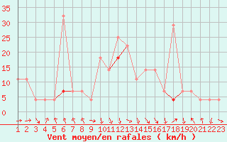 Courbe de la force du vent pour Nordstraum I Kvaenangen