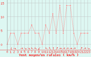 Courbe de la force du vent pour Saint Michael Im Lungau