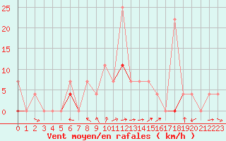 Courbe de la force du vent pour Trysil Vegstasjon