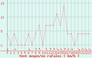 Courbe de la force du vent pour Virgen