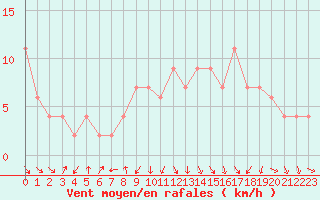 Courbe de la force du vent pour Teruel