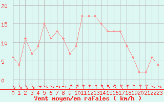 Courbe de la force du vent pour Castelln de la Plana, Almazora