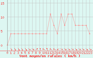 Courbe de la force du vent pour Ramsau / Dachstein