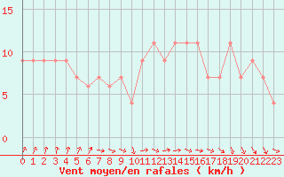 Courbe de la force du vent pour Rostherne No 2
