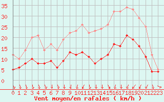 Courbe de la force du vent pour Le Bourget (93)