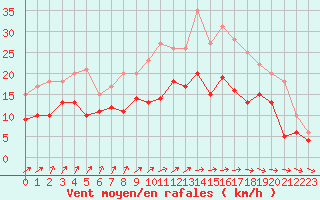 Courbe de la force du vent pour Saint-Quentin (02)