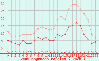 Courbe de la force du vent pour Clermont-Ferrand (63)
