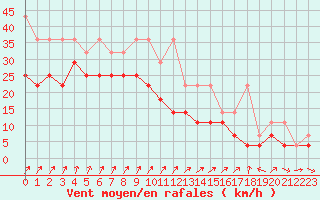 Courbe de la force du vent pour Terschelling Hoorn