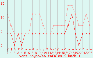 Courbe de la force du vent pour Harstad