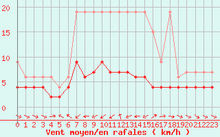 Courbe de la force du vent pour Les Marecottes