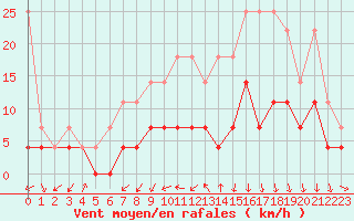 Courbe de la force du vent pour Dourbes (Be)