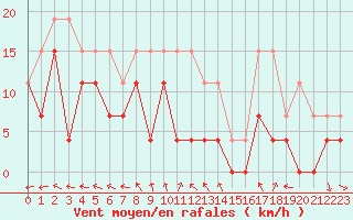 Courbe de la force du vent pour Reims-Courcy (51)