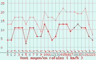Courbe de la force du vent pour Aurillac (15)