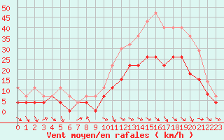 Courbe de la force du vent pour Aurillac (15)