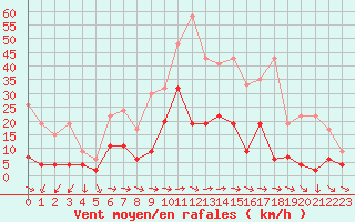 Courbe de la force du vent pour Quinten