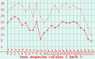 Courbe de la force du vent pour Landivisiau (29)