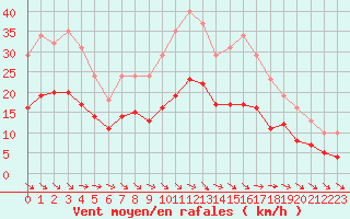Courbe de la force du vent pour Castres-Nord (81)