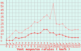 Courbe de la force du vent pour Cernay-la-Ville (78)