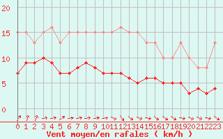 Courbe de la force du vent pour Bulson (08)