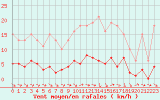 Courbe de la force du vent pour Neuville-de-Poitou (86)