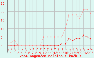 Courbe de la force du vent pour Sisteron (04)