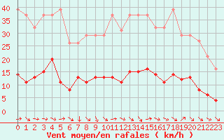 Courbe de la force du vent pour Gurande (44)