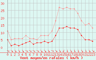 Courbe de la force du vent pour Bonnecombe - Les Salces (48)