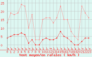 Courbe de la force du vent pour Roujan (34)