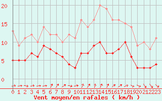 Courbe de la force du vent pour Sipplingen (SWN)
