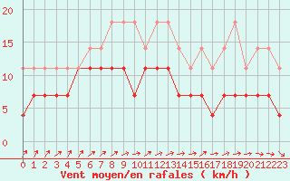 Courbe de la force du vent pour Charleroi (Be)