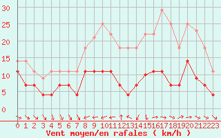 Courbe de la force du vent pour Pobra de Trives, San Mamede