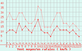 Courbe de la force du vent pour Solenzara - Base arienne (2B)