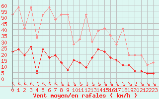 Courbe de la force du vent pour Elm