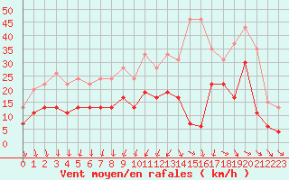 Courbe de la force du vent pour Blois (41)