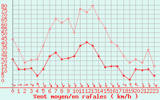 Courbe de la force du vent pour Vinars