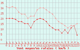 Courbe de la force du vent pour Alistro (2B)