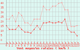 Courbe de la force du vent pour Clermont-Ferrand (63)