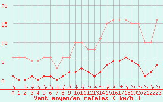 Courbe de la force du vent pour Clermont de l