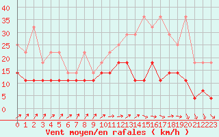 Courbe de la force du vent pour Bruxelles (Be)